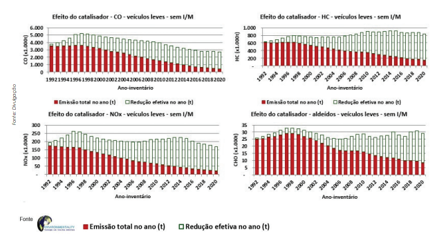 Catalisadores evitam emissão de até 110 kg de gases tóxicos por ano no Brasil